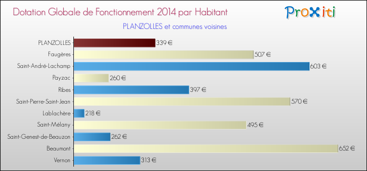 Montant des dotations globales de fonctionnement DGF par Habitant pour PLANZOLLES et les communes proches en 2014. Comparaison des des dotations globales de fonctionnement DGF par habitant pour PLANZOLLES et les communes voisines en 2014.