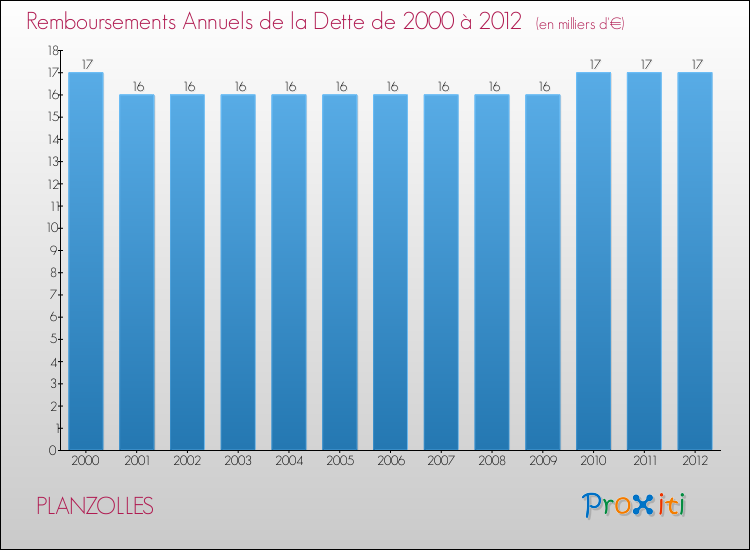 Evolution de l'annuité de la dette pour la commune de PLANZOLLES de 2000 à 2012 Annuités de la dette pour PLANZOLLES de 2000 à 2012