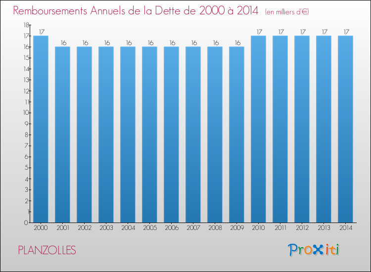 Evolution de l'annuité de la dette pour la commune de PLANZOLLES de 2000 à 2014 Annuités de la dette pour PLANZOLLES de 2000 à 2014