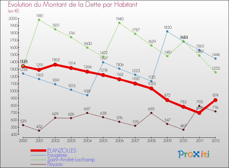 Evolution de la dette par habitant pour la commune de PLANZOLLES et les communes proches de 2000 à 2012 Comparaison de la dette par habitant pour PLANZOLLES et les communes voisines de 2000 à 2012