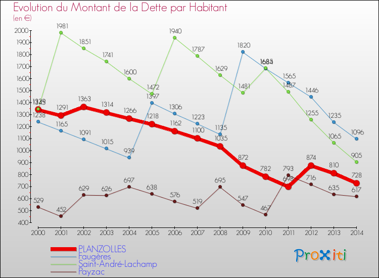 Evolution de la dette par habitant pour la commune de PLANZOLLES et les communes proches de 2000 à 2014 Comparaison de la dette par habitant pour PLANZOLLES et les communes voisines de 2000 à 2014
