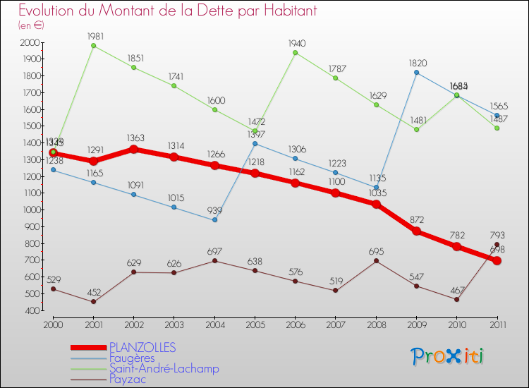 Evolution de la dette par habitant pour la commune de PLANZOLLES et les communes proches Comparaison de la dette par habitant pour PLANZOLLES et les communes voisines