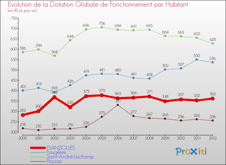 Evolution et montant de la dotation globale de fonctionnement par Habitant pour PLANZOLLES et les communes proches Comparaison des dotations globales de fonctionnement par habitant pour PLANZOLLES et les communes voisines