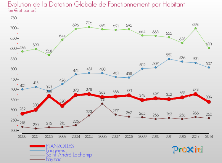 Evolution et montant de la dotation globale de fonctionnement par Habitant pour PLANZOLLES et les communes proches de 2000 à 2014. Comparaison des dotations globales de fonctionnement par habitant pour PLANZOLLES et les communes voisines de 2000 à 2014.
