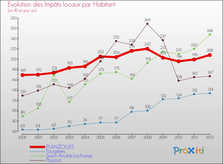 Evolution et montant des impôts locaux par Habitant pour PLANZOLLES et les communes proches Comparaison des impôts locaux par habitant pour PLANZOLLES et les communes voisines