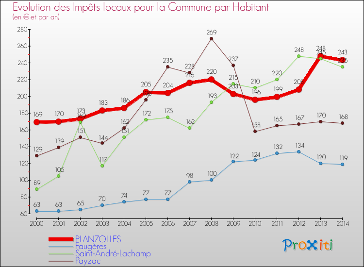 Evolution et montant des impôts locaux par Habitant pour PLANZOLLES et les communes proches de 2000 à 2014 Comparaison des impôts locaux par habitant pour PLANZOLLES et les communes voisines de 2000 à 2014