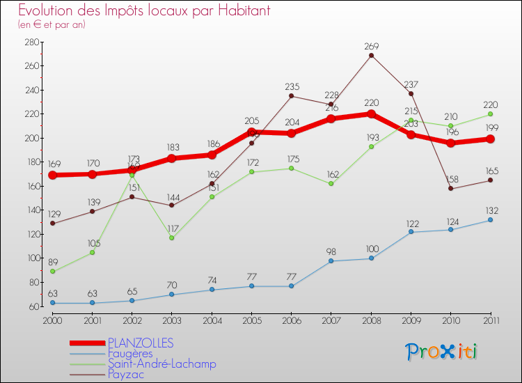 Evolution et montant des impôts locaux par Habitant pour PLANZOLLES et les communes proches Comparaison des impôts locaux par habitant pour PLANZOLLES et les communes voisines