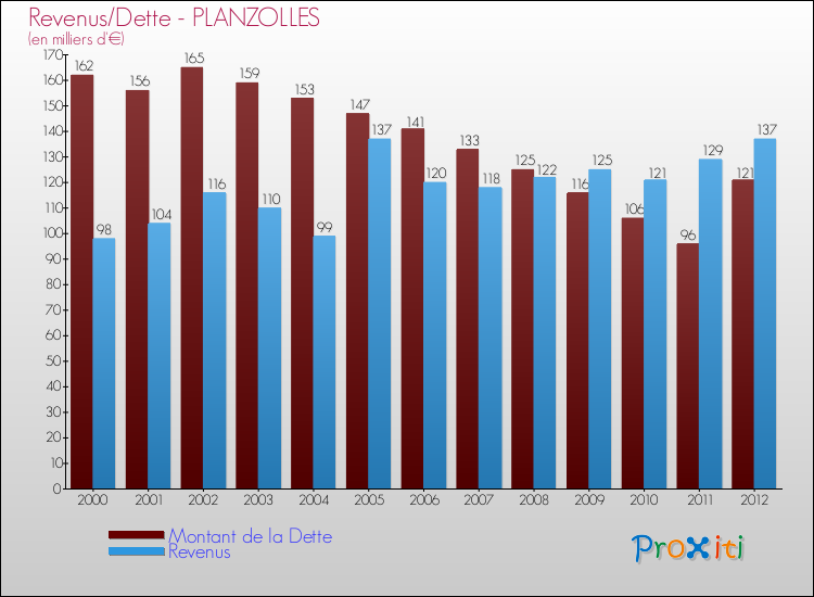 Evolution comparée de la dette et des revenus pour la commune de PLANZOLLES de 2000 à 2012 Comparaison de la dette et des revenus pour PLANZOLLES de 2000 à 2012