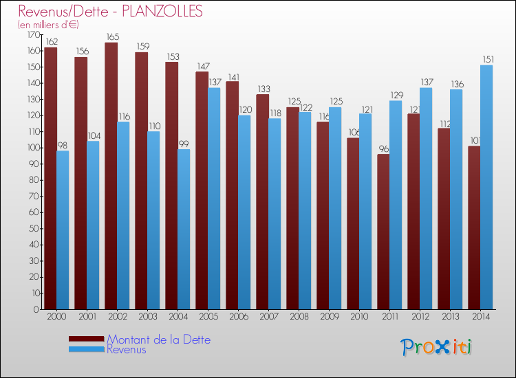Evolution comparée de la dette et des revenus pour la commune de PLANZOLLES de 2000 à 2014 Comparaison de la dette et des revenus pour PLANZOLLES de 2000 à 2014