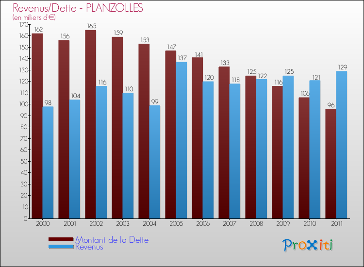 Evolution comparée de la dette et des revenus pour la commune de PLANZOLLES de 2000 à 2011 Comparaison de la dette et des revenus pour PLANZOLLES de 2000 à 2011