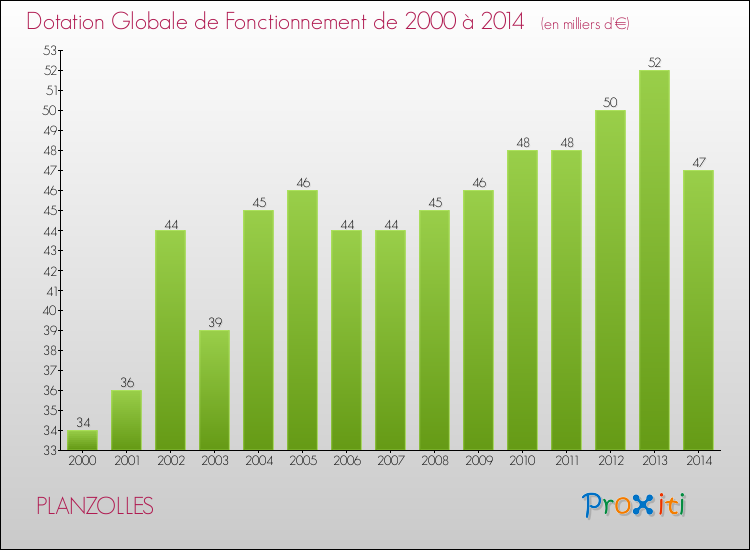 Evolution du montant de la Dotation Globale de Fonctionnement pour la commune de PLANZOLLES de 2000 à 2014 Evolution du montant de la Dotation Globale de Fonctionnement pour PLANZOLLES de 2000 à 2014