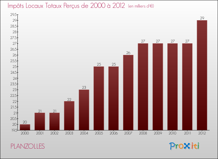 Evolution des Impôts Locaux pour la commune de PLANZOLLES de 2000 à 2012 Evolution des Impôts Locaux pour PLANZOLLES de 2000 à 2012