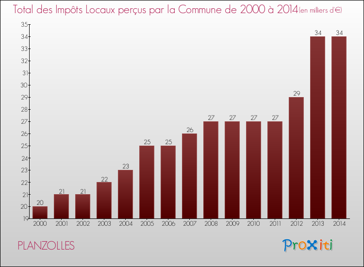 Evolution des Impôts Locaux pour la commune de PLANZOLLES de 2000 à 2014 Evolution des Impôts Locaux pour PLANZOLLES de 2000 à 2014