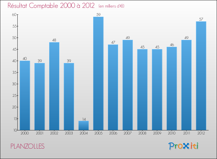 Evolution du résultat comptable pour la commune de PLANZOLLES de 2000 à 2012 Evolution du résultat comptable pour PLANZOLLES de 2000 à 2012