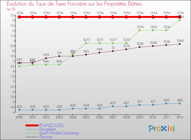 Evolution du taux de la taxe foncière sur le bati pour PLANZOLLES et les communes proches de 2000 à 2012 Comparaison des taux de taxe foncière sur le bati pour PLANZOLLES et les communes voisines de 2000 à 2012