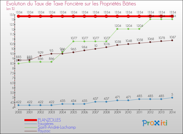 Evolution du taux de la taxe foncière sur le bati pour PLANZOLLES et les communes proches de 2000 à 2014 Comparaison des taux de taxe foncière sur le bati pour PLANZOLLES et les communes voisines de 2000 à 2014