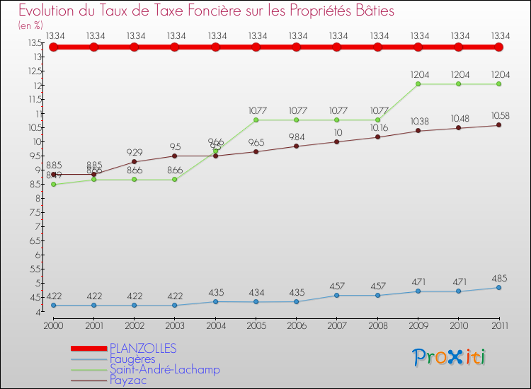 Evolution du taux de la taxe foncière sur le bati pour PLANZOLLES et les communes proches Comparaison des taux de taxe foncière sur le bati pour PLANZOLLES et les communes voisines
