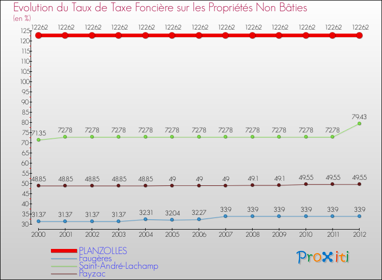 Evolution du taux de la taxe foncière sur les immeubles et terrains non batis pour PLANZOLLES et les communes proches de 2000 à 2012 Comparaison des taux de la taxe foncière sur les immeubles et terrains non batis pour PLANZOLLES et les communes voisines de 2000 à 2012
