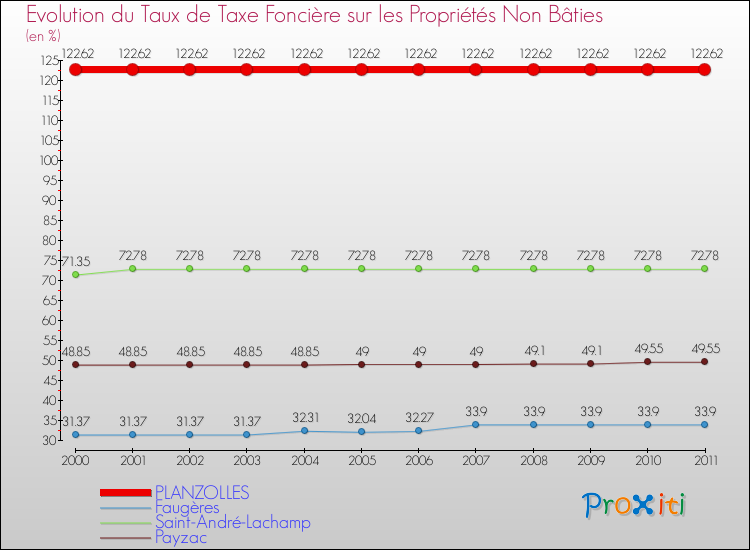 Evolution du taux de la taxe foncière sur les immeubles et terrains non batis pour PLANZOLLES et les communes proches Comparaison des taux de la taxe foncière sur les immeubles et terrains non batis pour PLANZOLLES et les communes voisines