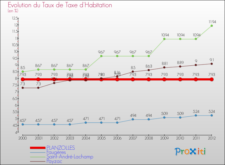 Evolution du taux de la taxe d'habitation pour PLANZOLLES et les communes proches Comparaison des taux de la taxe d'habitation pour PLANZOLLES et les communes voisines