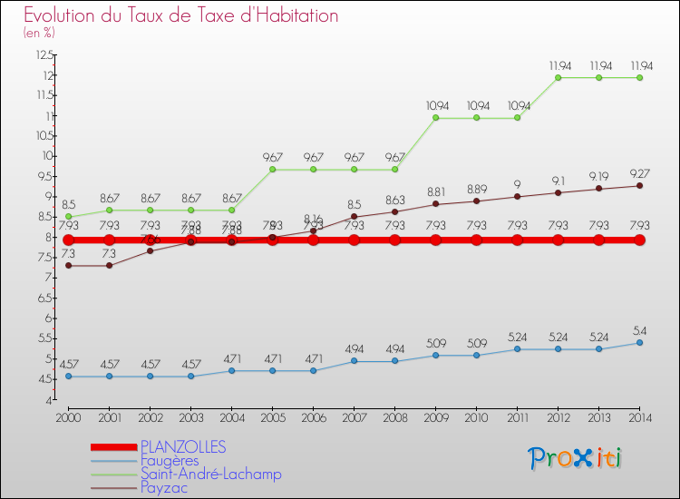 Evolution du taux de la taxe d'habitation pour PLANZOLLES et les communes proches de 2000 à 2014 Comparaison des taux de la taxe d'habitation pour PLANZOLLES et les communes voisines de 2000 à 2014