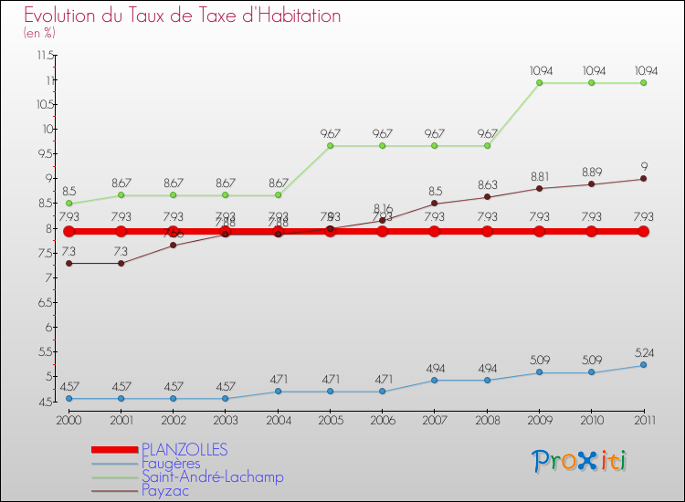 Evolution du taux de la taxe d'habitation pour PLANZOLLES et les communes proches Comparaison des taux de la taxe d'habitation pour PLANZOLLES et les communes voisines