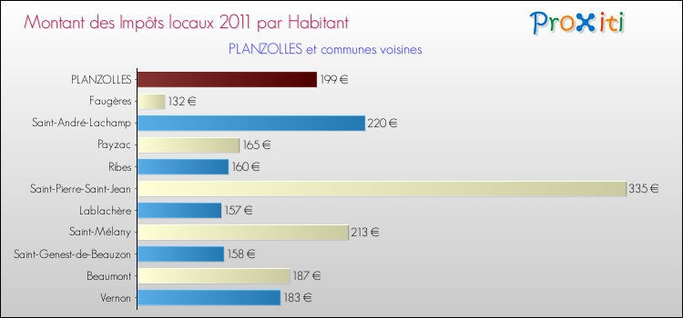 Montant des impôts locaux par Habitant pour PLANZOLLES et les communes proches Comparaison des impôts locaux par habitant pour PLANZOLLES et les communes voisines
