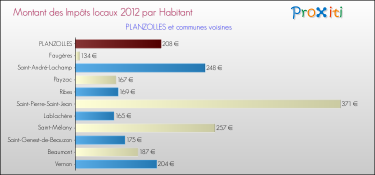 Montant des impôts locaux par Habitant pour PLANZOLLES et les communes proches Comparaison des impôts locaux par habitant pour PLANZOLLES et les communes voisines