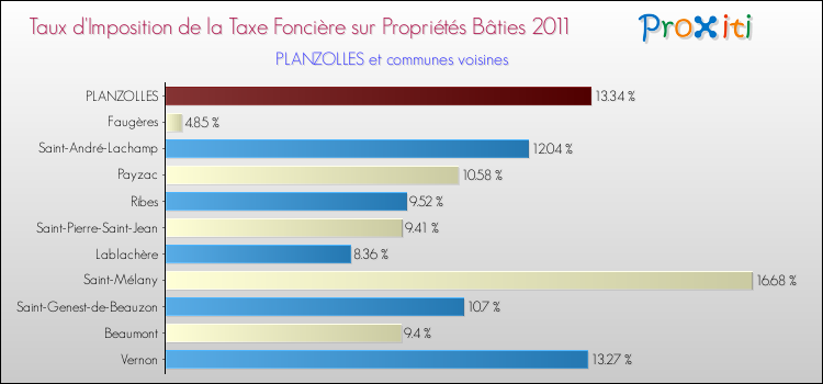 Taux d'imposition de la taxe foncière sur le bati 2011 pour PLANZOLLES et les communes proches Comparaison des taux d'imposition de la taxe foncière sur le bati 2011 pour PLANZOLLES et les communes voisines
