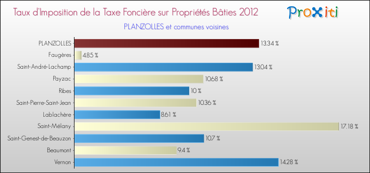 Taux d'imposition de la taxe foncière sur le bati 2012 pour PLANZOLLES et les communes proches Comparaison des taux d'imposition de la taxe foncière sur le bati 2012 pour PLANZOLLES et les communes voisines