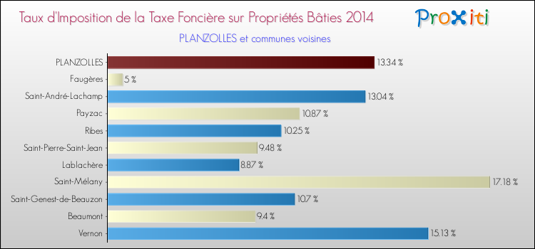 Taux d'imposition de la taxe foncière sur le bati 2014 pour PLANZOLLES et les communes proches Comparaison des taux d'imposition de la taxe foncière sur le bati 2014 pour PLANZOLLES et les communes voisines