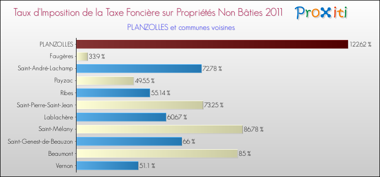 Taux d'imposition de la taxe foncière sur les immeubles et terrains non batis 2011 pour PLANZOLLES et les communes proches Comparaison des taux d'imposition de la taxe foncière sur les immeubles et terrains non batis 2011 pour PLANZOLLES et les communes voisines