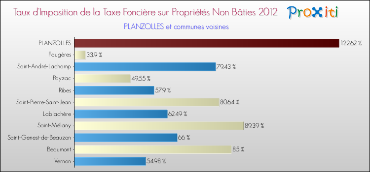 Taux d'imposition de la taxe foncière sur les immeubles et terrains non batis 2012 pour PLANZOLLES et les communes proches Comparaison des taux d'imposition de la taxe foncière sur les immeubles et terrains non batis 2012 pour PLANZOLLES et les communes voisines
