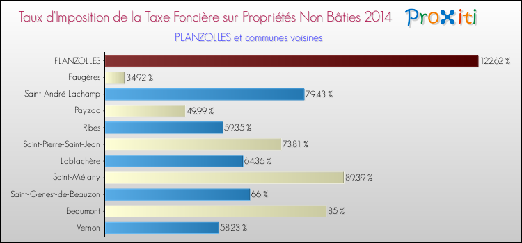 Taux d'imposition de la taxe foncière sur les immeubles et terrains non batis 2014 pour PLANZOLLES et les communes proches Comparaison des taux d'imposition de la taxe foncière sur les immeubles et terrains non batis 2014 pour PLANZOLLES et les communes voisines