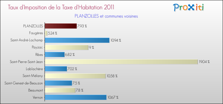 Taux d'imposition de la taxe d'habitation 2011 pour PLANZOLLES et les communes proches Comparaison des taux d'imposition de la taxe d'habitation 2011 pour PLANZOLLES et les communes voisines