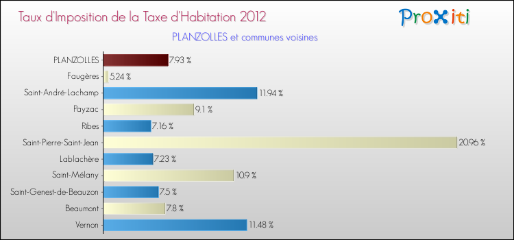 Taux d'imposition de la taxe d'habitation 2012 pour PLANZOLLES et les communes proches Comparaison des taux d'imposition de la taxe d'habitation 2012 pour PLANZOLLES et les communes voisines