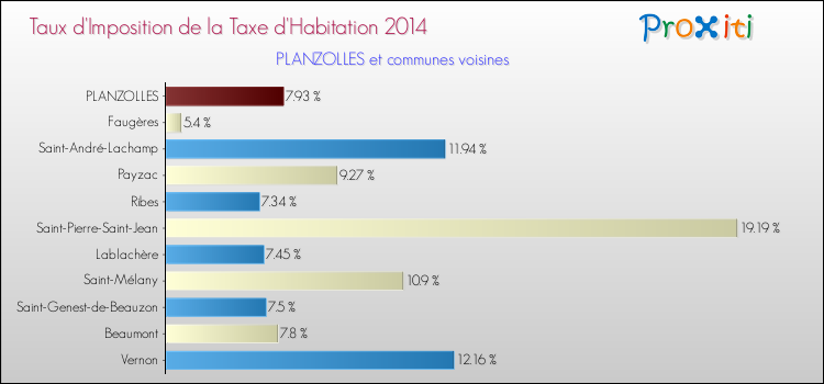 Taux d'imposition de la taxe d'habitation 2014 pour PLANZOLLES et les communes proches Comparaison des taux d'imposition de la taxe d'habitation 2014 pour PLANZOLLES et les communes voisines