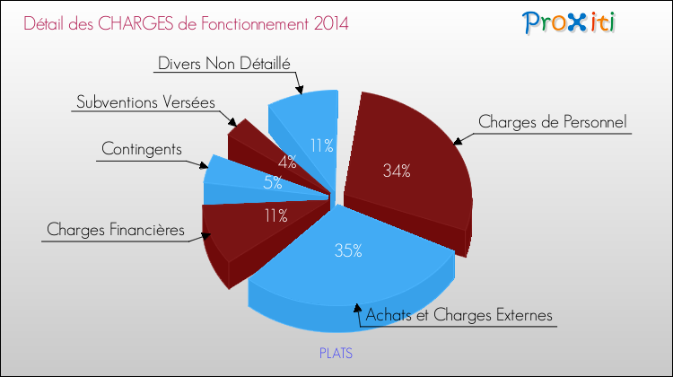 Décomposition des Charges de Fonctionnement 2014 de la commune de PLATS Charges de Fonctionnement 2014 pour la commune de PLATS