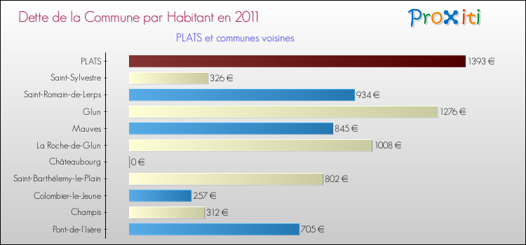 Dette par habitant de la commune en 2011 pour PLATS et les communes proches Comparaison de la dette par habitant de la commune en 2011 pour PLATS et les communes voisines