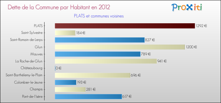 Dette par habitant de la commune en 2012 pour PLATS et les communes proches Comparaison de la dette par habitant de la commune en 2012 pour PLATS et les communes voisines