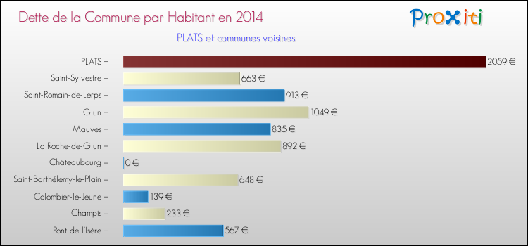 Dette par habitant de la commune en 2014 pour PLATS et les communes proches Comparaison de la dette par habitant de la commune en 2014 pour PLATS et les communes voisines
