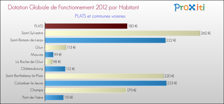 Montant des dotations globales de fonctionnement DGF par Habitant pour PLATS et les communes proches Comparaison des des dotations globales de fonctionnement DGF par habitant pour PLATS et les communes voisines