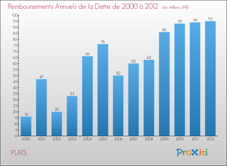 Evolution de l'annuité de la dette pour la commune de PLATS de 2000 à 2012 Annuités de la dette pour PLATS de 2000 à 2012