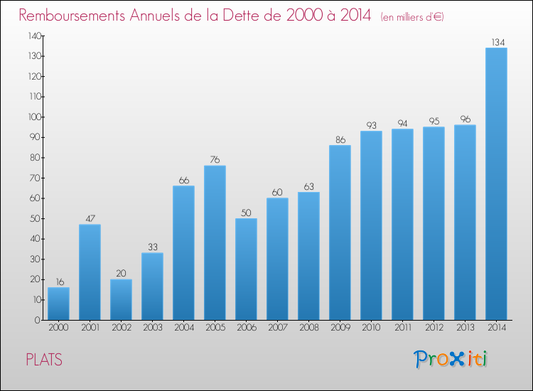 Evolution de l'annuité de la dette pour la commune de PLATS de 2000 à 2014 Annuités de la dette pour PLATS de 2000 à 2014