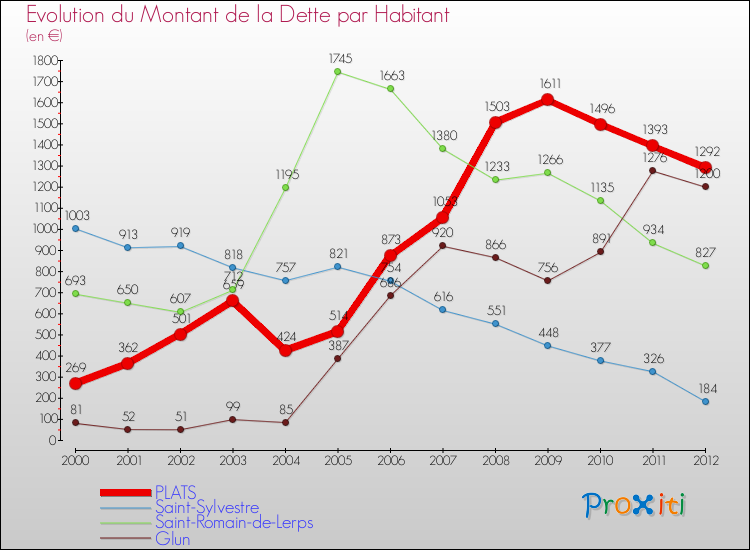 Evolution de la dette par habitant pour la commune de PLATS et les communes proches de 2000 à 2012 Comparaison de la dette par habitant pour PLATS et les communes voisines de 2000 à 2012