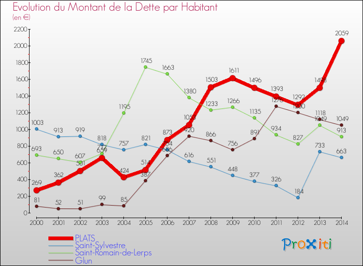Evolution de la dette par habitant pour la commune de PLATS et les communes proches de 2000 à 2014 Comparaison de la dette par habitant pour PLATS et les communes voisines de 2000 à 2014