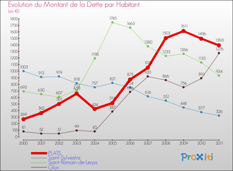 Evolution de la dette par habitant pour la commune de PLATS et les communes proches Comparaison de la dette par habitant pour PLATS et les communes voisines