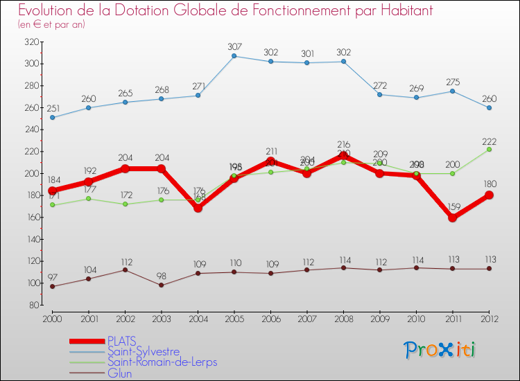 Evolution et montant de la dotation globale de fonctionnement par Habitant pour PLATS et les communes proches Comparaison des dotations globales de fonctionnement par habitant pour PLATS et les communes voisines