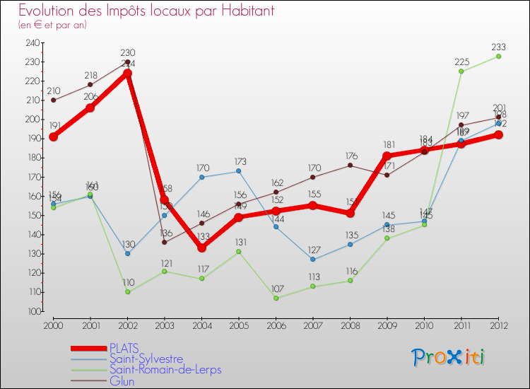 Evolution et montant des impôts locaux par Habitant pour PLATS et les communes proches Comparaison des impôts locaux par habitant pour PLATS et les communes voisines