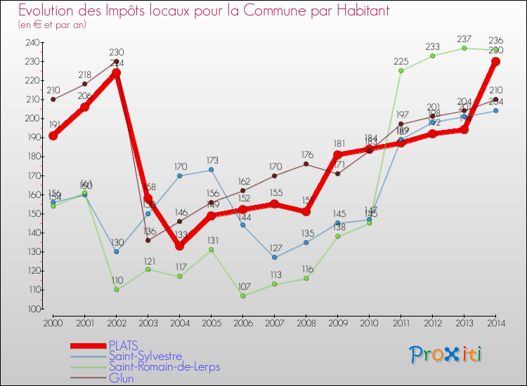 Evolution et montant des impôts locaux par Habitant pour PLATS et les communes proches de 2000 à 2014 Comparaison des impôts locaux par habitant pour PLATS et les communes voisines de 2000 à 2014